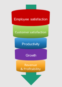 De vier levels van medewerkers geluk